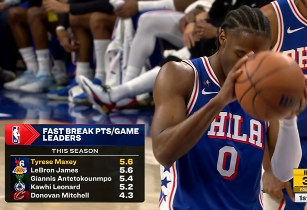 betway-本赛季场均快攻得分：马克西与詹姆斯并列领跑 字母第三 小卡第四